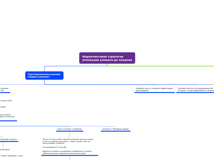 Маркетинговая стратегия
утепления клиента до покупки