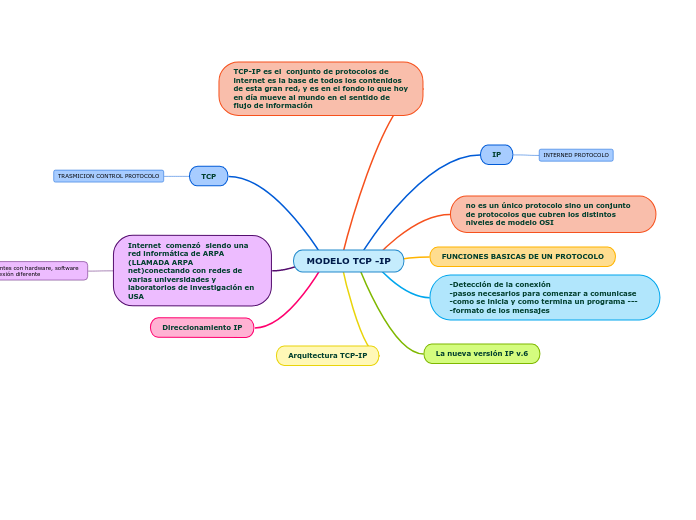 MODELO TCP -IP