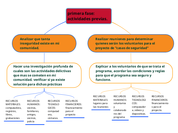 primera fase: actividades previas.