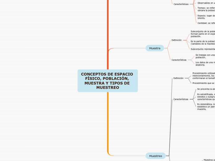 CONCEPTOS DE ESPACIO FÍSICO, POBLACIÓN, MUESTRA Y TIPOS DE MUESTREO