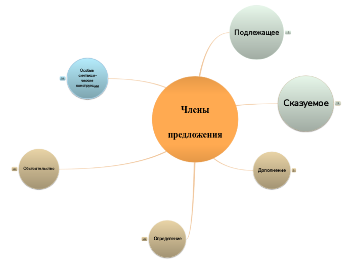 Члены
предложения