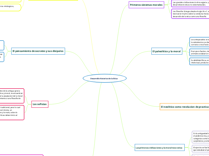 Desarrollo historico de la Etica 