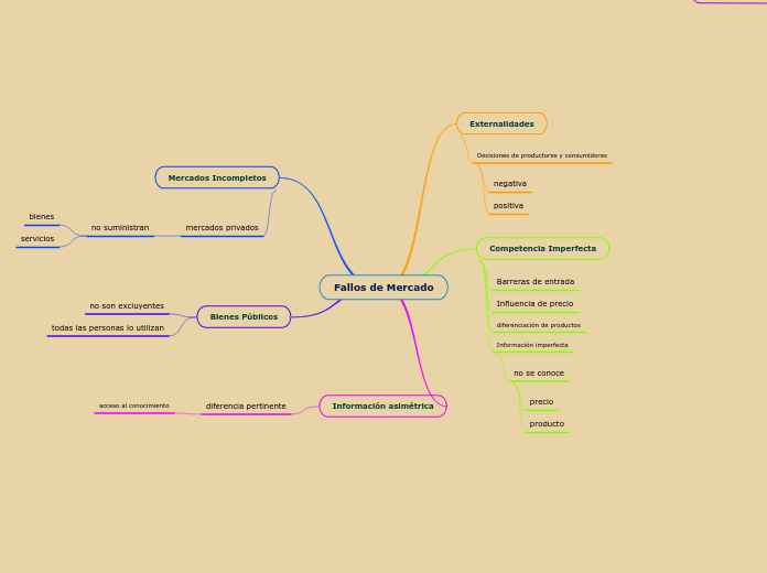 Fallos de Mercado