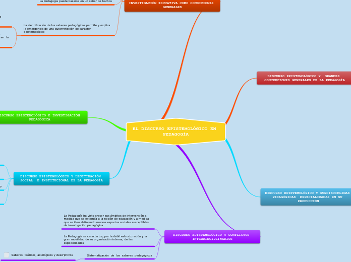 EL DISCURSO EPISTEMOLÓGICO EN PEDAGOGÍA