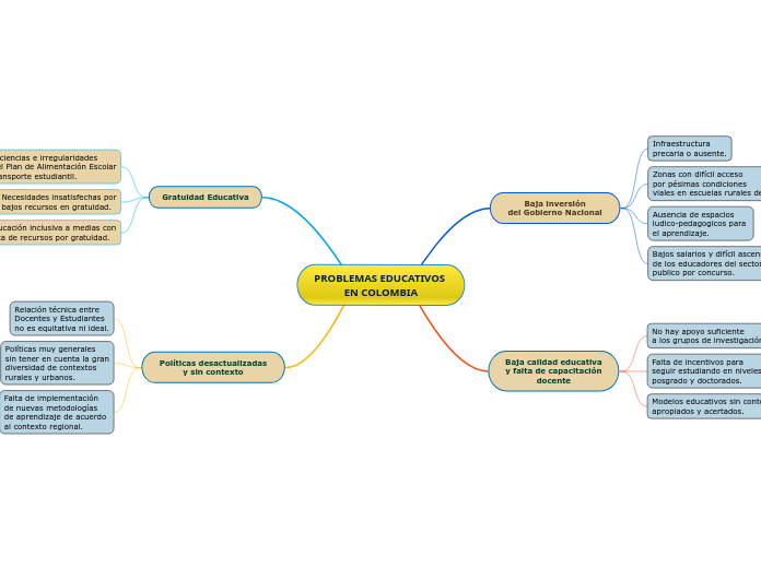 PROBLEMAS EDUCATIVOS 
EN COLOMBIA