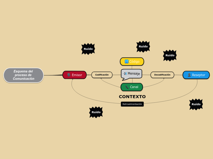 Esquema del proceso de comunicación