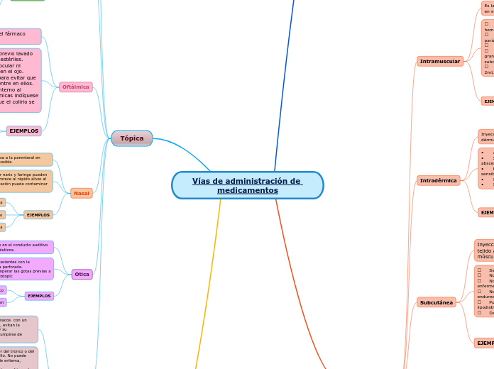 Vías de administración de medicamentos