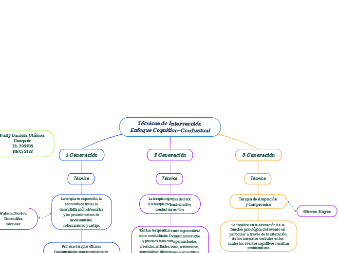 Técnicas de Intervención Enfoque Cognitivo-Conductual