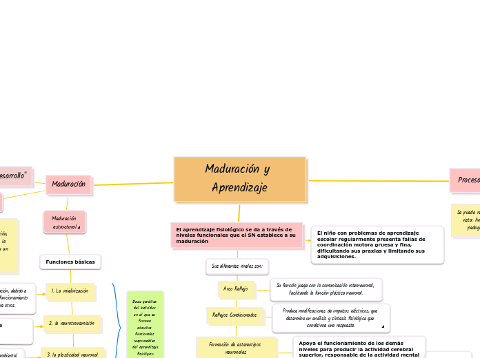 Maduración y Aprendizaje