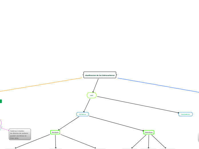 clasificacion de los hidrocarburos