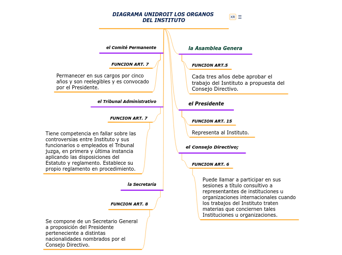 DIAGRAMA UNIDROIT LOS ORGANOS DEL INSTITUTO