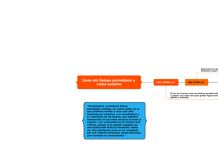 Linea del tiempo periodismo y redes sociales
