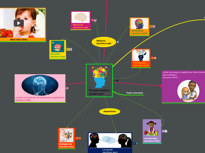 Procesos cognitivos mapa mental