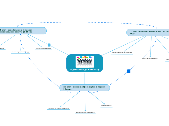 Підготовка до семінару