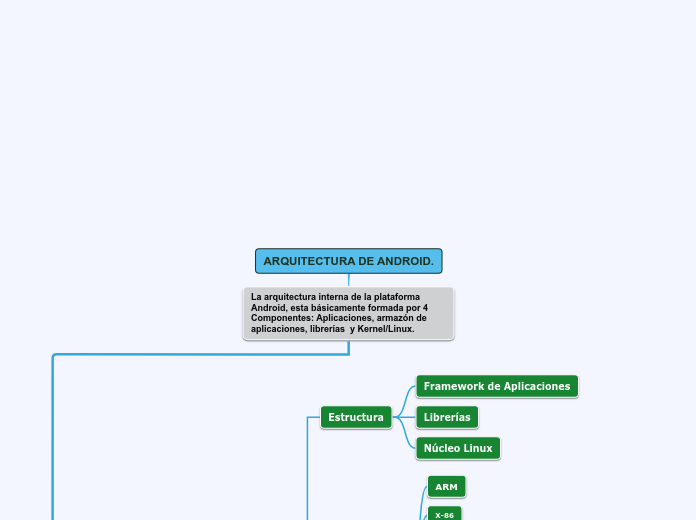 ARQUITECTURA DE ANDROID.