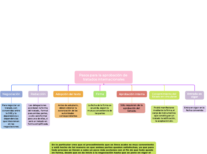 Pasos para la aprobación de tratados internacionales