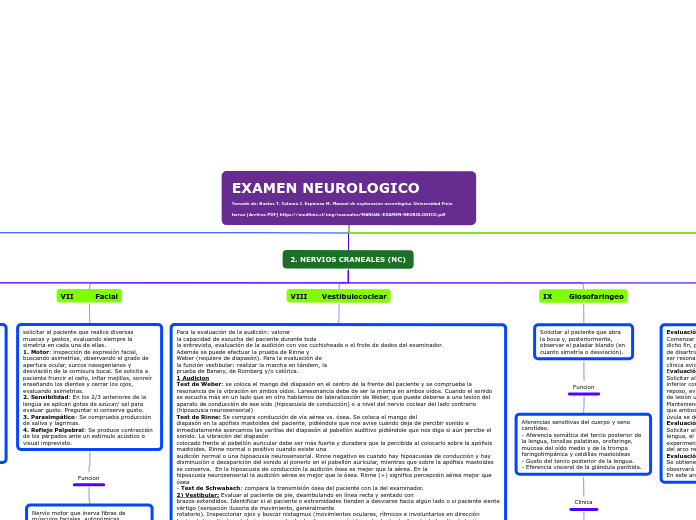 EXAMEN NEUROLOGICO          Tomado de: Bustos T. Coloma J. Ezpinoza M. Manual de exploracion neurologica. Universidad Finis terrae [Archivo PDF] https://medfinis.cl/img/manuales/MANUAL-EXAMEN-NEUROLOGICO.pdf