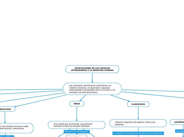 APORTACIONES DE LAS CIENCIASVETERINARIAS A LA MEDICINA HUMANA