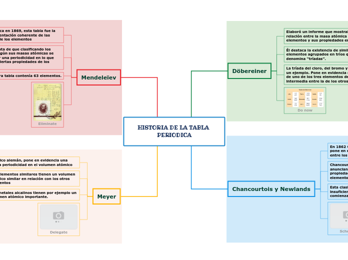 HISTORIA DE LA TABLA PERIODICA