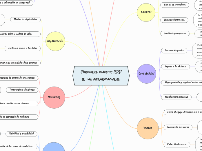  Funciones clave de ERP en las organizaciones.