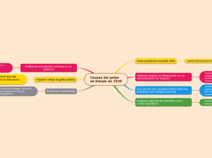 Causas del golpe
de Estado de 1930