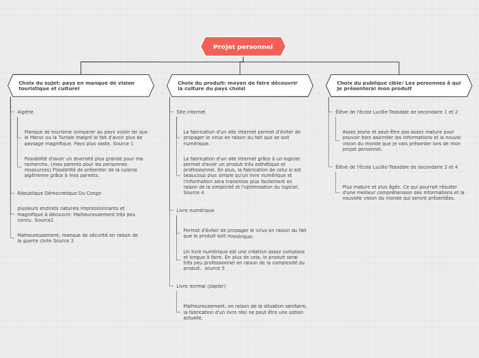 Organigramme en arbre