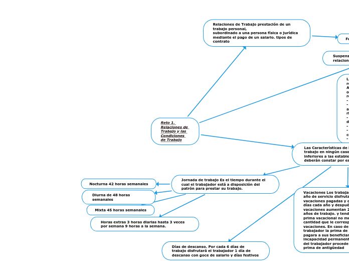 Reto 1. Relaciones de Trabajo y las Condiciones de Trabajo