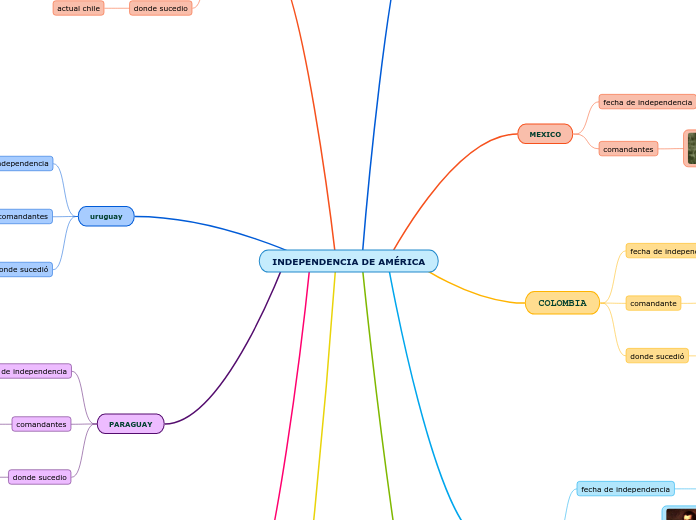 INDEPENDENCIA DE AMÉRICA