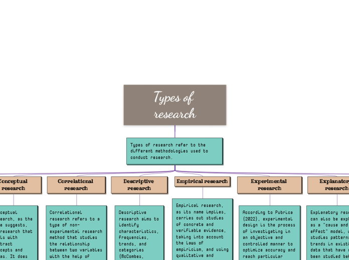 Types of research