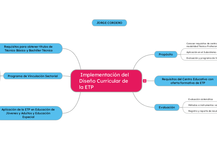 Mapa Mental: Implementación del Diseño Curricular de la ETPPropósitoConocer requisitos de centros educativos de modalidad Técnico Profesional (TP)Aplicación en el Subsistema de Jóvenes y AdultosEv