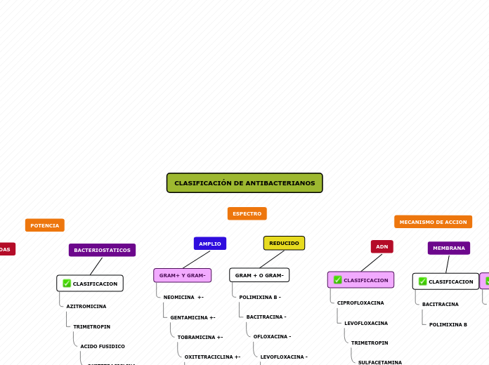 CLASIFICACIÓN DE ANTIBACTERIANOS