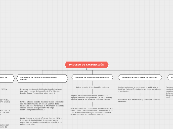 PROCESO DE FACTURACIÓN