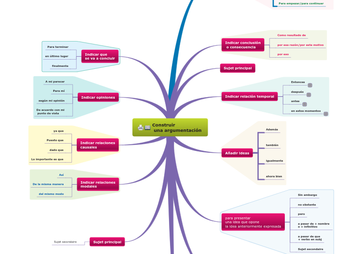 Construir
 una argumentación 