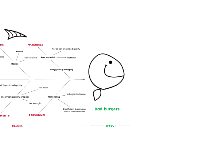 Fishbone diagram