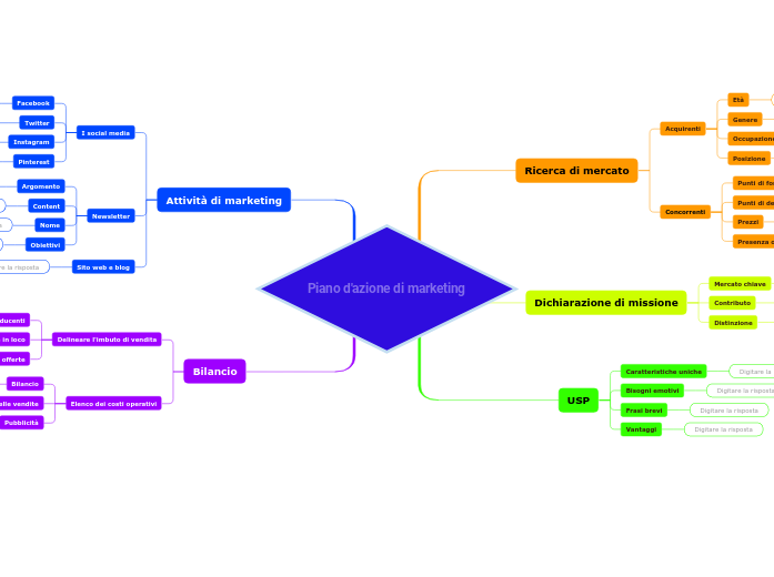 Piano d'azione di marketing