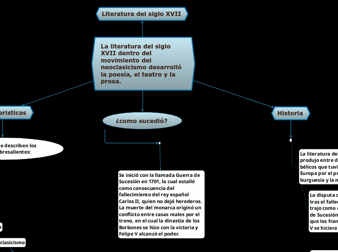 La literatura del siglo XVII dentro del movimiento del neoclasicismo desarrolló la poesía, el teatro y la prosa.