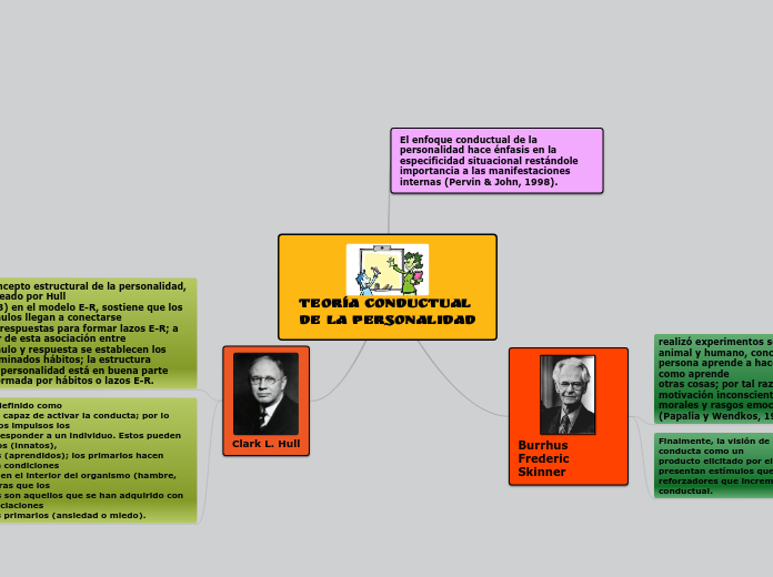 Teoría conductual de la personalidad