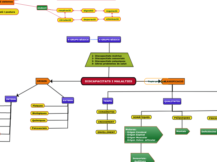 DISCAPACITATS I MALALTIES