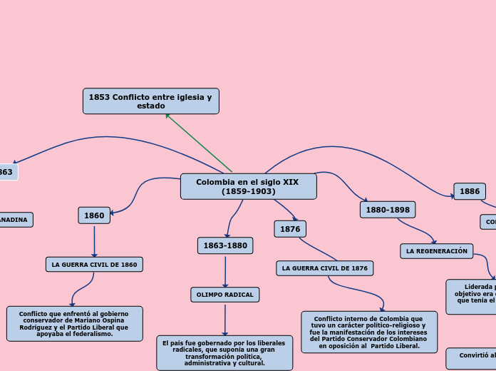 Colombia en el siglo XIX (1859-1903)