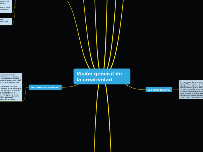 Visión general de la creatividad