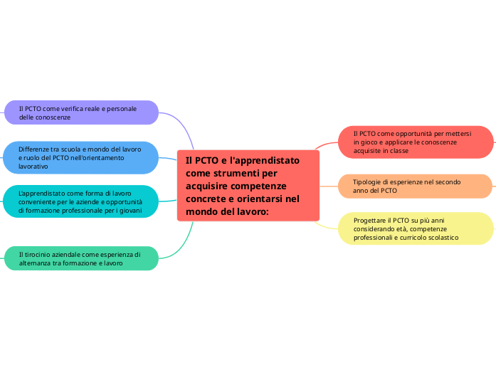 Il PCTO e l'apprendistato come strumenti per acquisire competenze concrete e orientarsi nel mondo del lavoro: