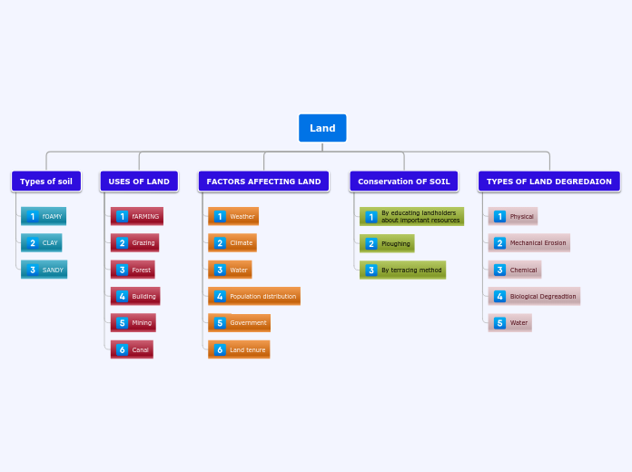 Tree organigram