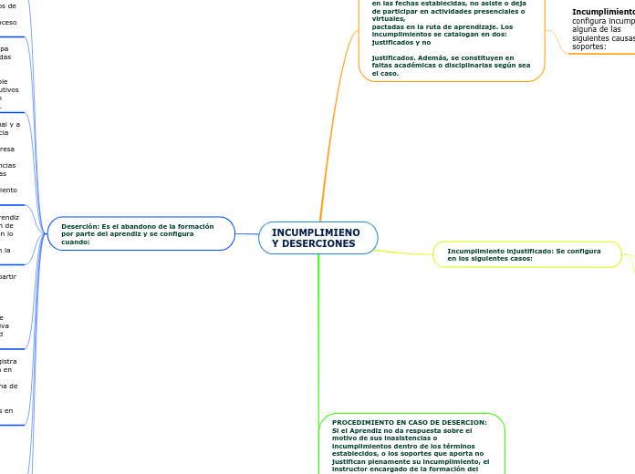 INCUMPLIMIENO Y DESERCIONES