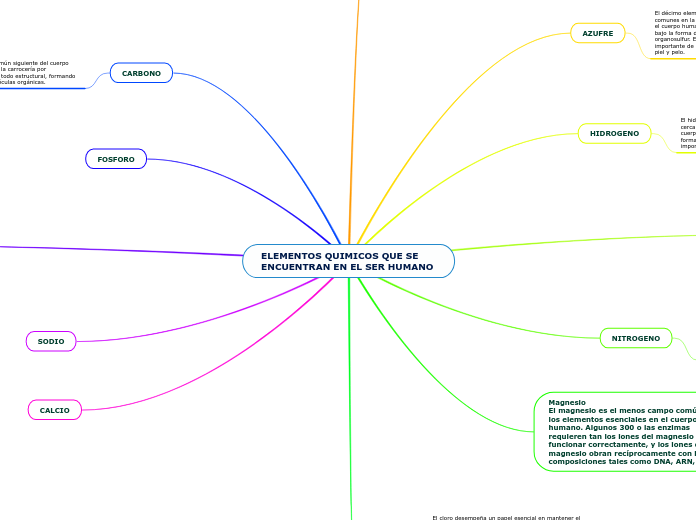 ELEMENTOS QUIMICOS QUE SE ENCUENTRAN EN EL SER HUMANO