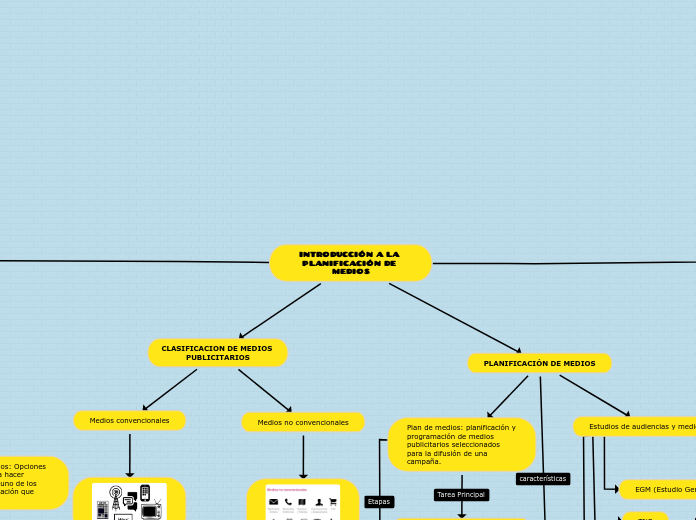 INTRODUCCIÓN A LA PLANIFICACIÓN DE MEDIOS