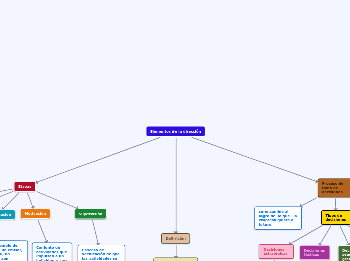 Elementos de la dirección