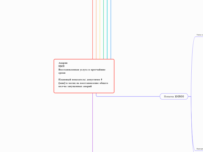 Авария
ЦКП 
Восстановленная услуга в кротчайшие  сроки

Плановый показатель: допустимое t (мин) в месяц на восстановление общего кол-ва запущенных аварий 

