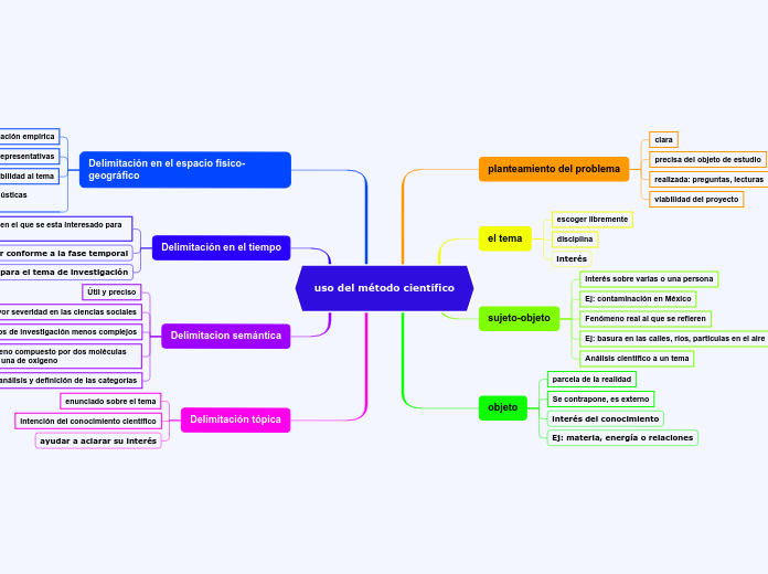 uso del método científico