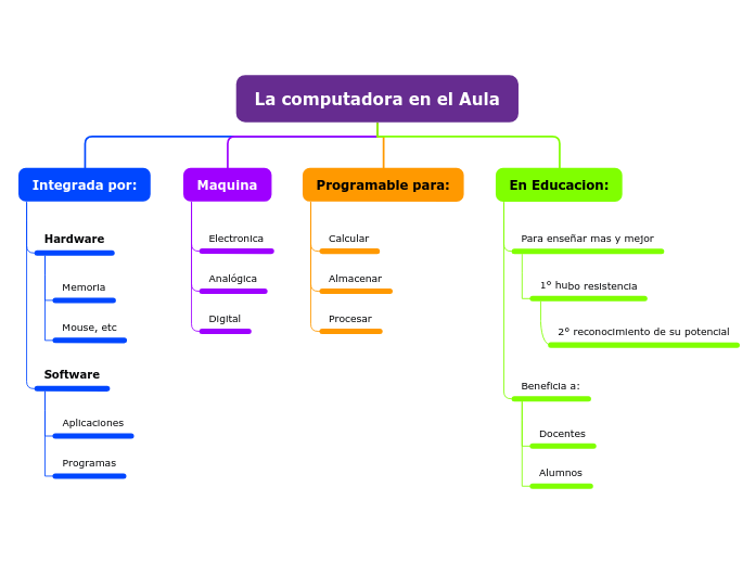 La computadora en el aula