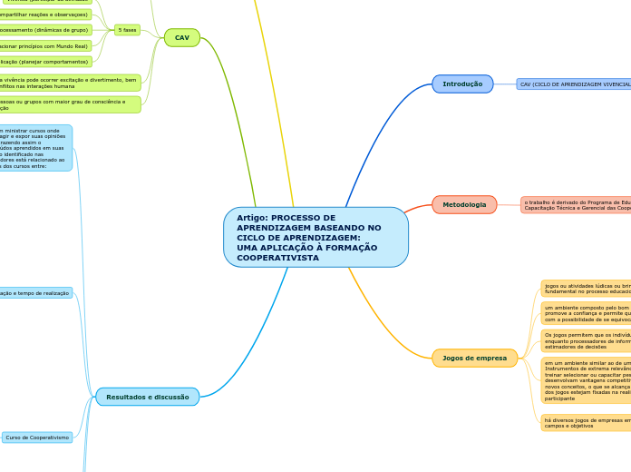 Artigo: PROCESSO DE APRENDIZAGEM BASEANDO NO CICLO DE APRENDIZAGEM:      UMA APLICAÇÃO À FORMAÇÃO COOPERATIVISTA